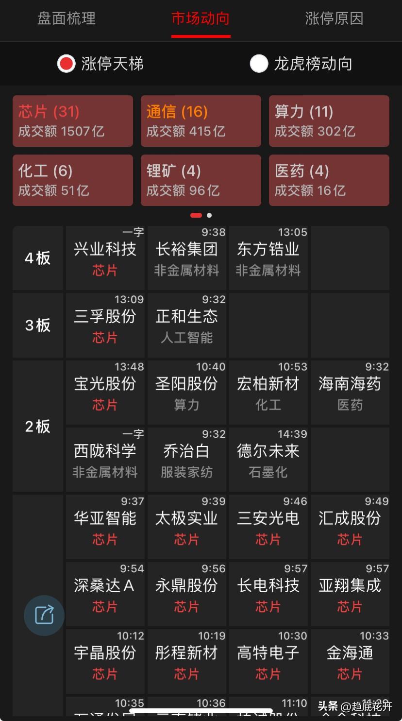 指数收弱红，量能有缩一点点，1382家收红，3763待涨。随海欣的炸板，预示资金