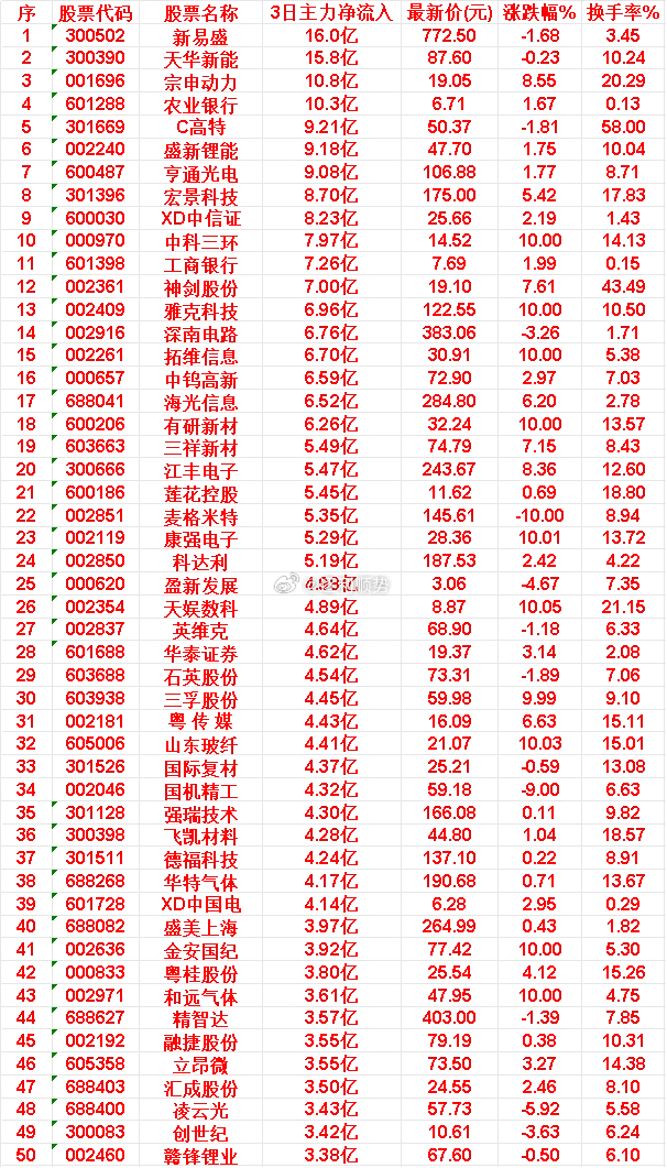 6月11日，前3天主力买入的50名单一览！ 