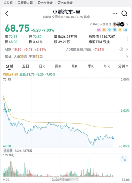 小鹏汽车大跌超7% 为啥还跌了，是因为上市价格低于预售价吗？ ​​​
