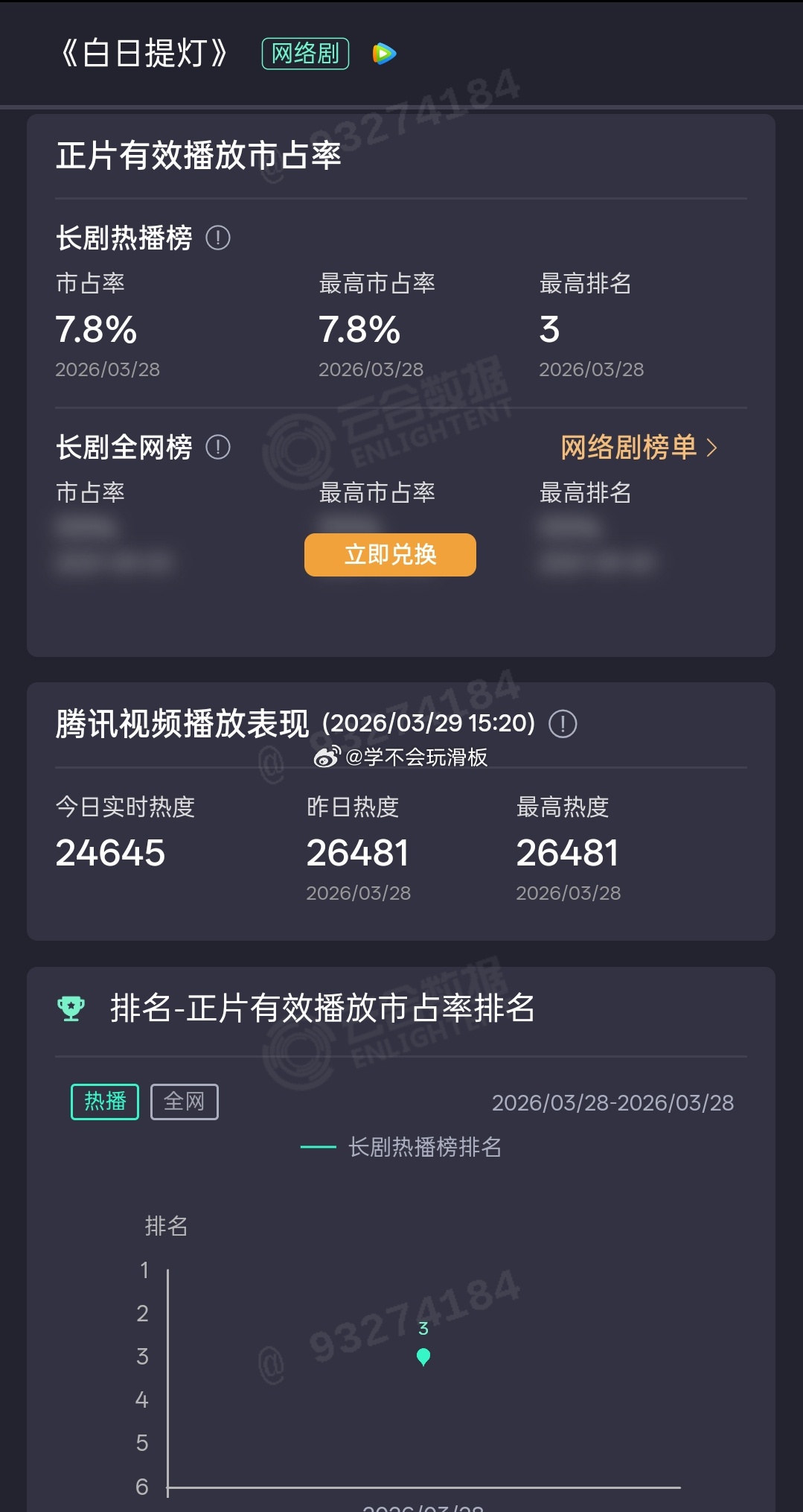 迪丽热巴、陈飞宇《白日提灯》首日云合7.8%，排第三。 