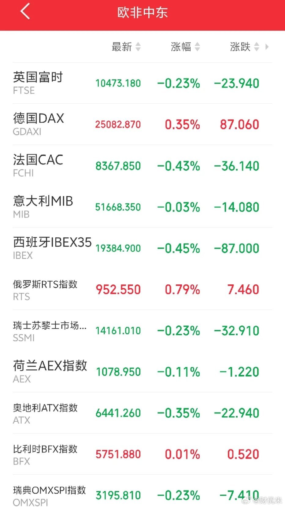 明天上车务必系好安全带！外围晚间集体走弱，A股今日冲高回落开启风格大切换🔥一、