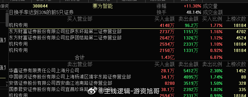 赛维同学的龙虎榜就差点味道了，做t的太多了，幸亏低位的筹码明天看看有多少溢价了，