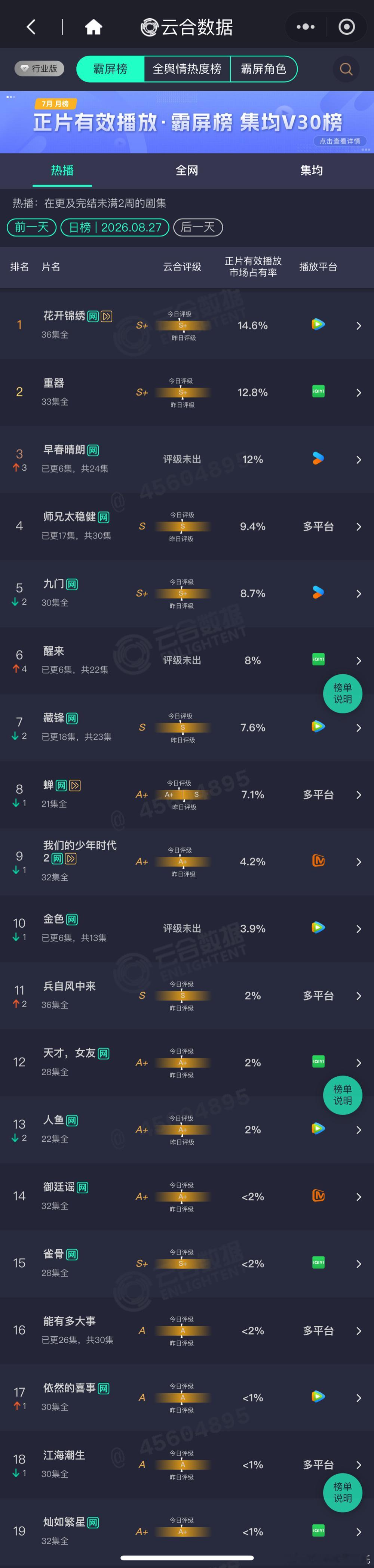 8.27云合播放量占比花开锦绣 14.6%云合登顶×2，约1901万重器 12.