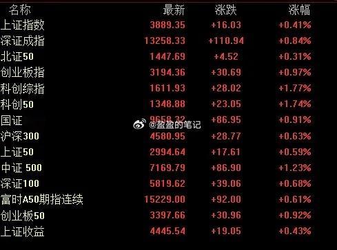 夜点心： 12月12日晚评分析：一、A股分析今天是红周五，涨一天可以乐三天，三大