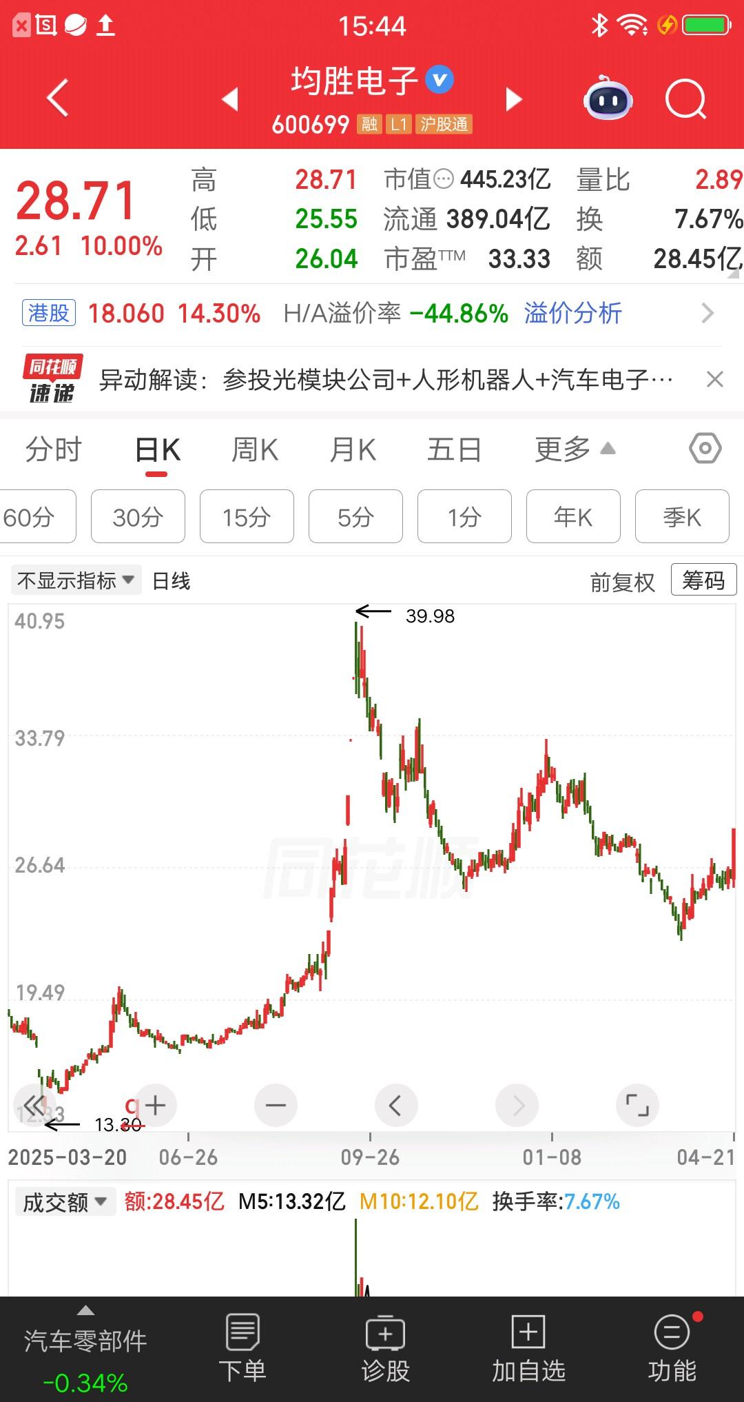 一位福建的股民，今天全仓打板均胜电子，28.71元买了17万块。他把看好的逻辑分