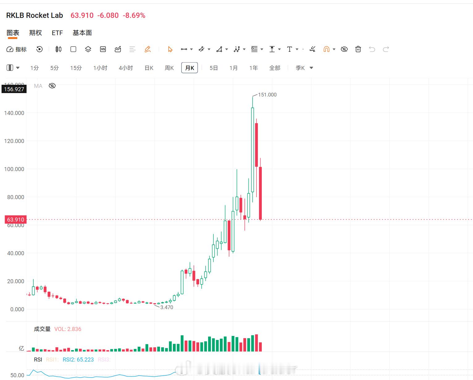 美股技术图形分享美股RKLB RKLB[股票] RKLB是个非常有前景的公司，只