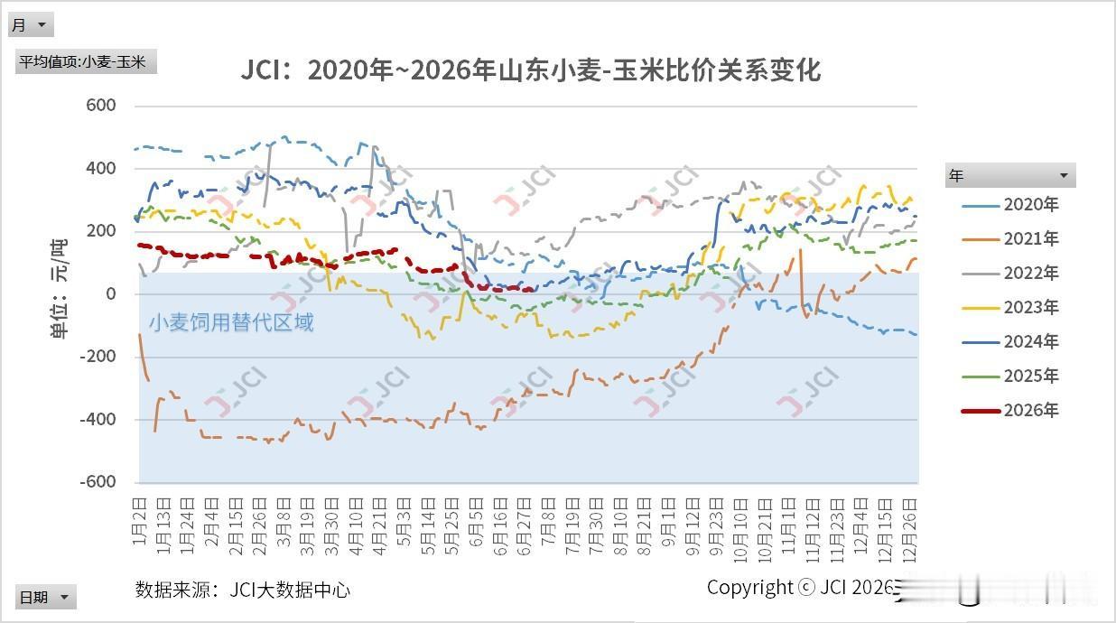 随着6月中下旬华北新麦收获完毕，新季小麦陆续进入饲料配方，且比重不断提高，部分规