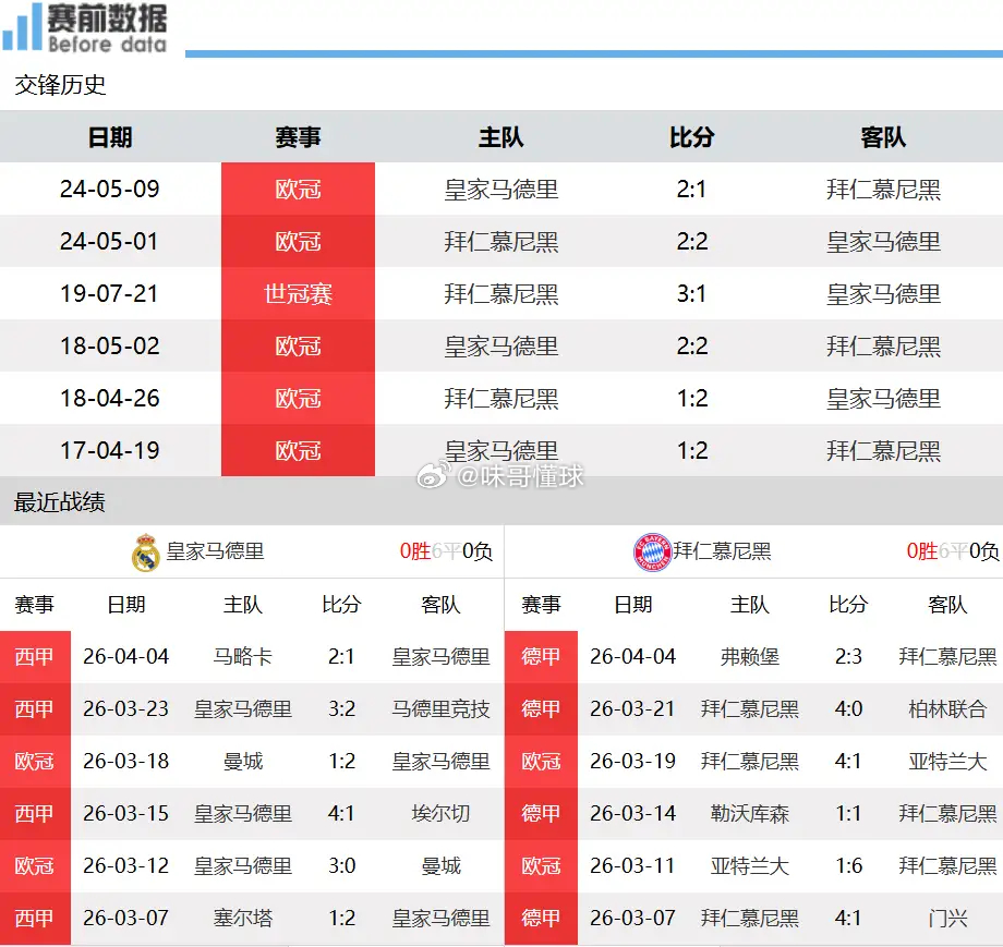 皇马vs拜仁前瞻：后防失屏障 姆巴佩归队有隐忧 拜仁客场冲胜北京时间4月8日凌晨