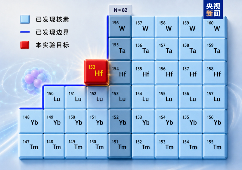 国之重器【HIAF成功产生鉴别稀有原子核铪153】近日，中国科学院近代物理研究所
