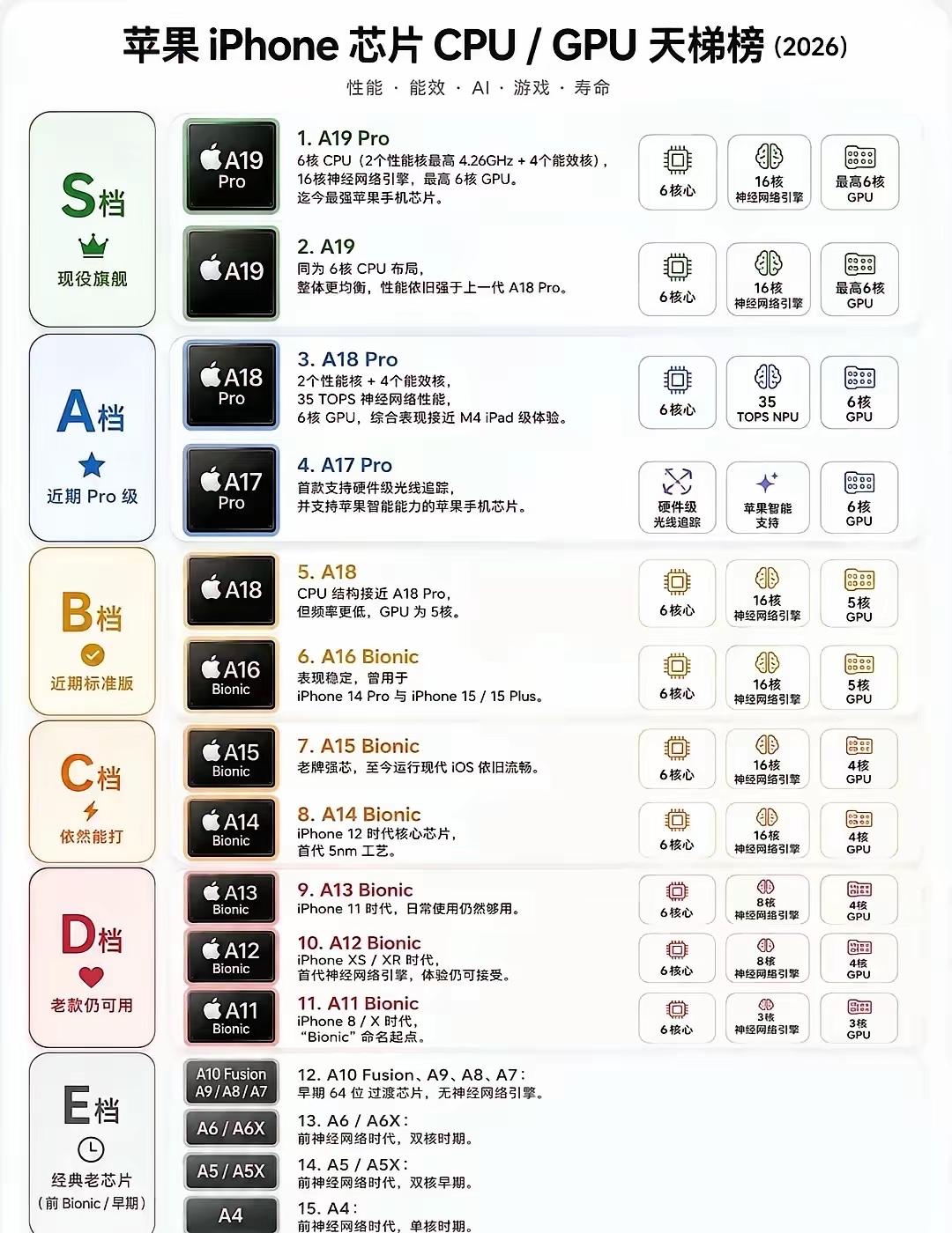 苹果CPU排行榜
我还在用a14，iPhone12
够用就好
你呢[灵光一闪][