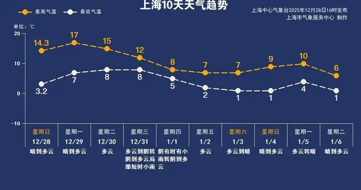 官宣！上海终于入冬！跨年冷空气已候场，元旦假期气温直逼冰点，未来天气趋势预报