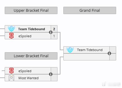 战车成功闯入了梦幻联赛次级联赛的决赛，将会在今天的23点30和败者组决赛冠军争夺