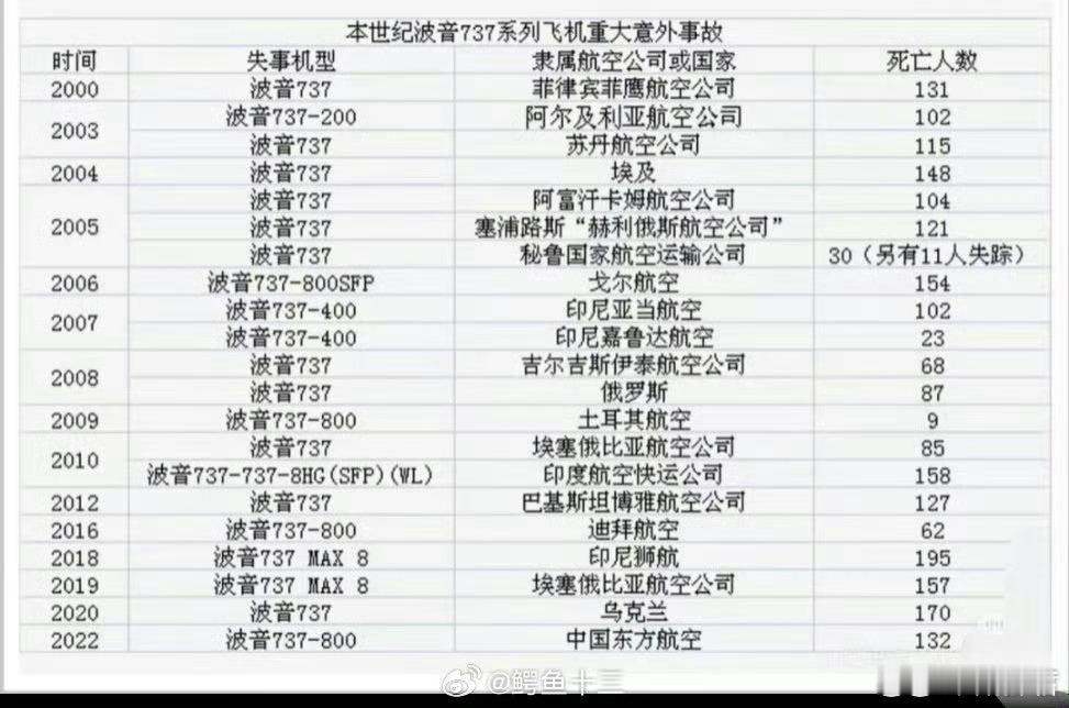 印象里波音就是出了好多次事故，一搜才发现这么多大家坐飞机还是要避一下波音的机型 