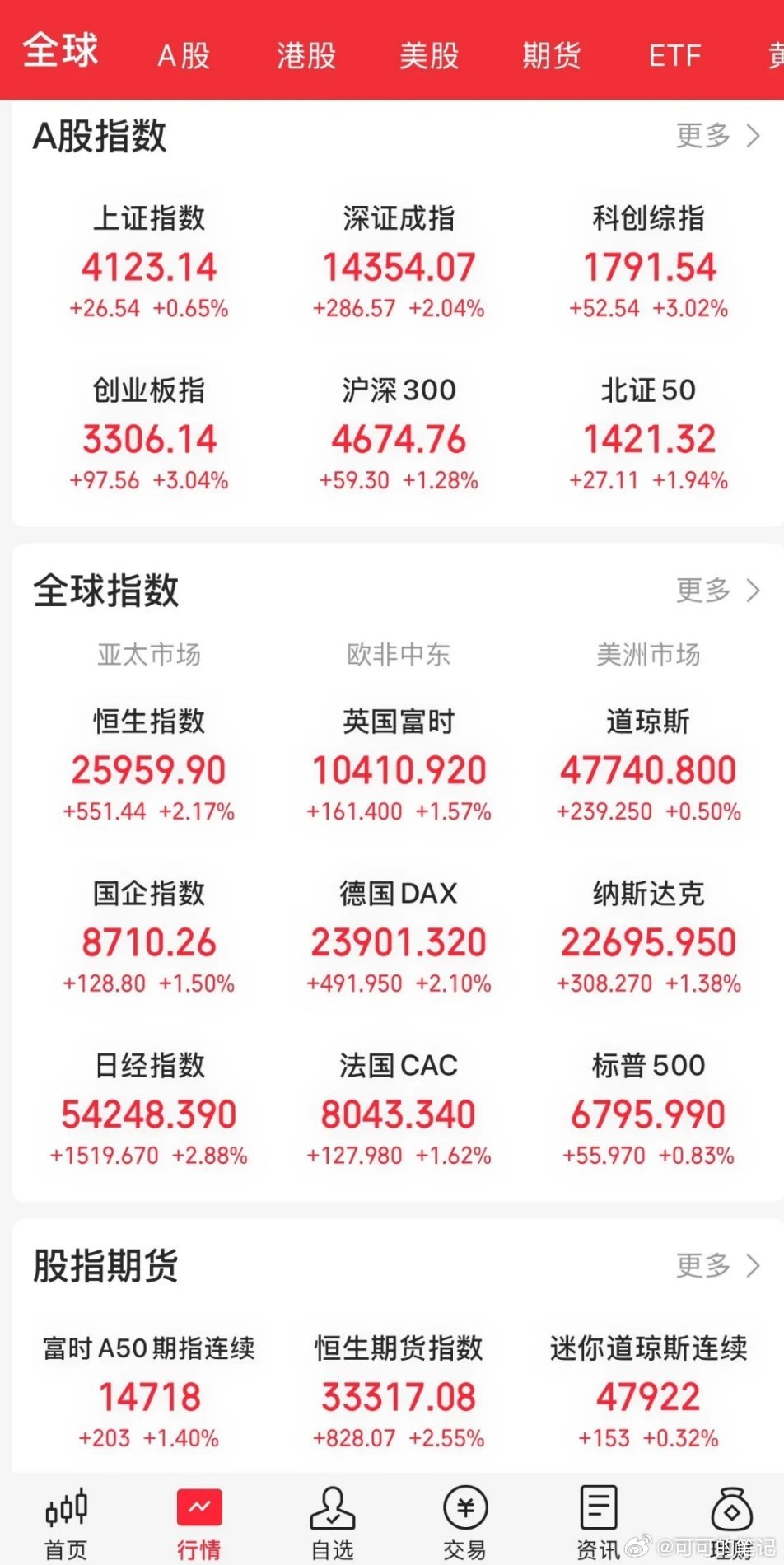 股指今天在外围事件趋缓、原油期货回落及纳斯达克领弹刺激下高开缩量反弹光阳收盘！成