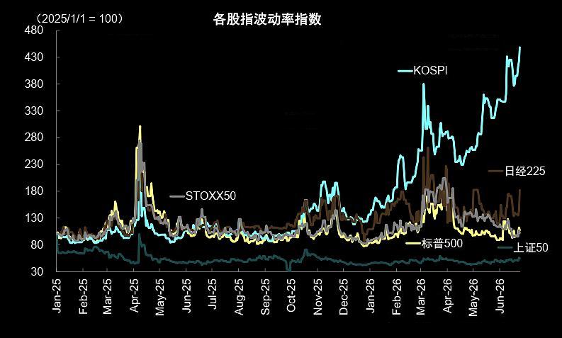 AI科技板块迎来考验，高资金杠杆率的风险。
近期韩国股市的走势，大家有目共睹，高