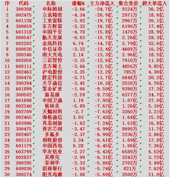 1月8日尾盘30分钟，主力资金大幅卖出的30名单！

中际旭创：净流出24.7亿