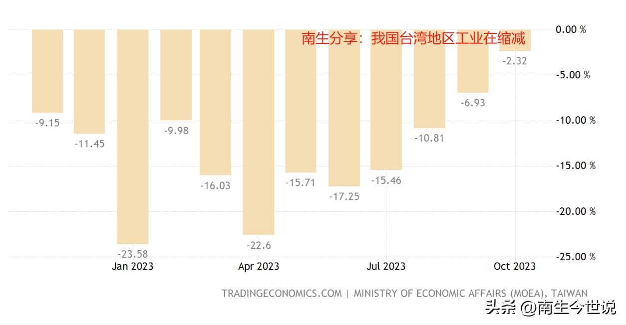 #爆料#10月，我国台湾工业生产同比缩减2.32%，连续第17个月在下降

20