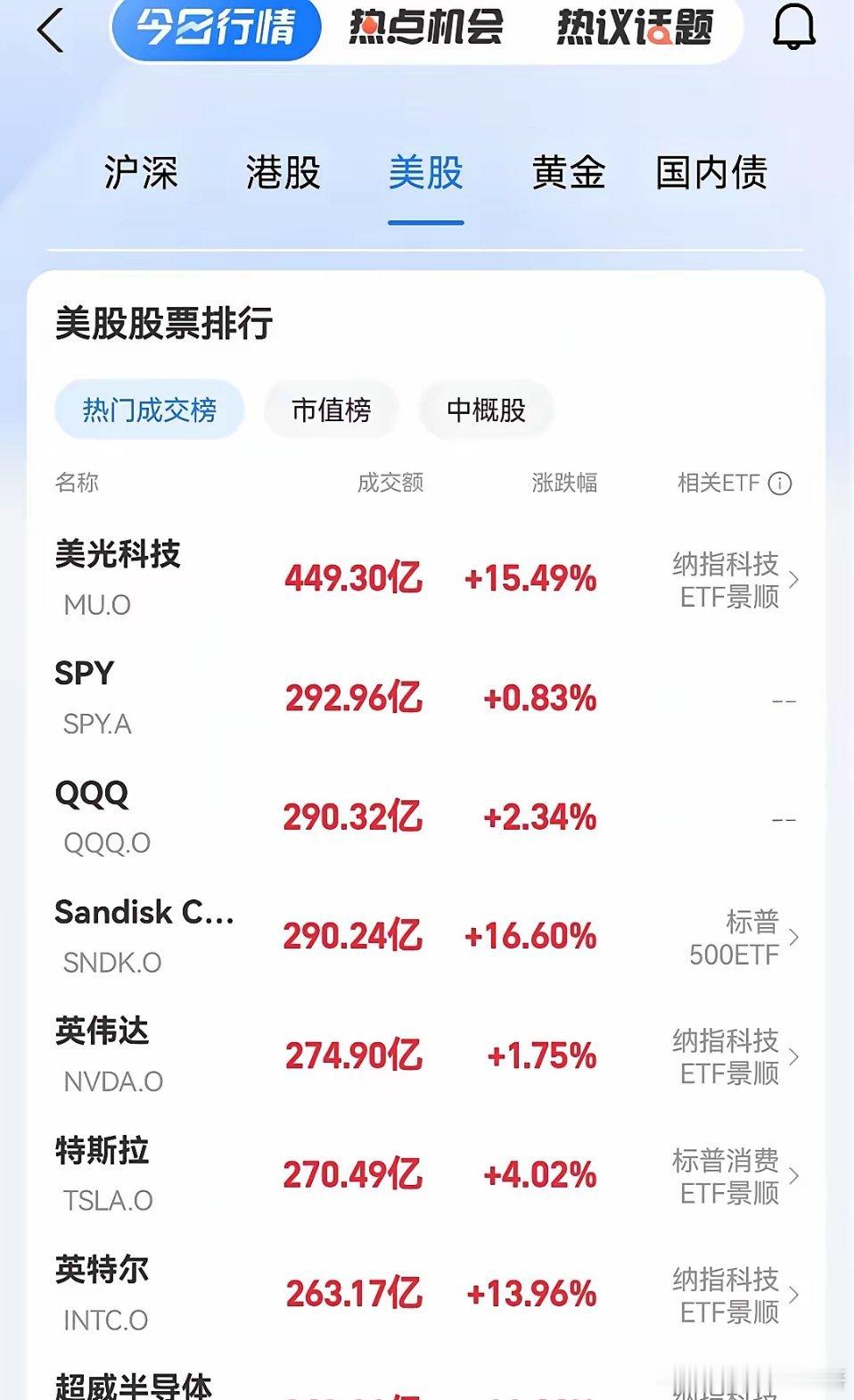 美光科技创历史新高炸了！昨夜美股史诗级暴涨！美光狂拉15%+、闪迪16%+、英特
