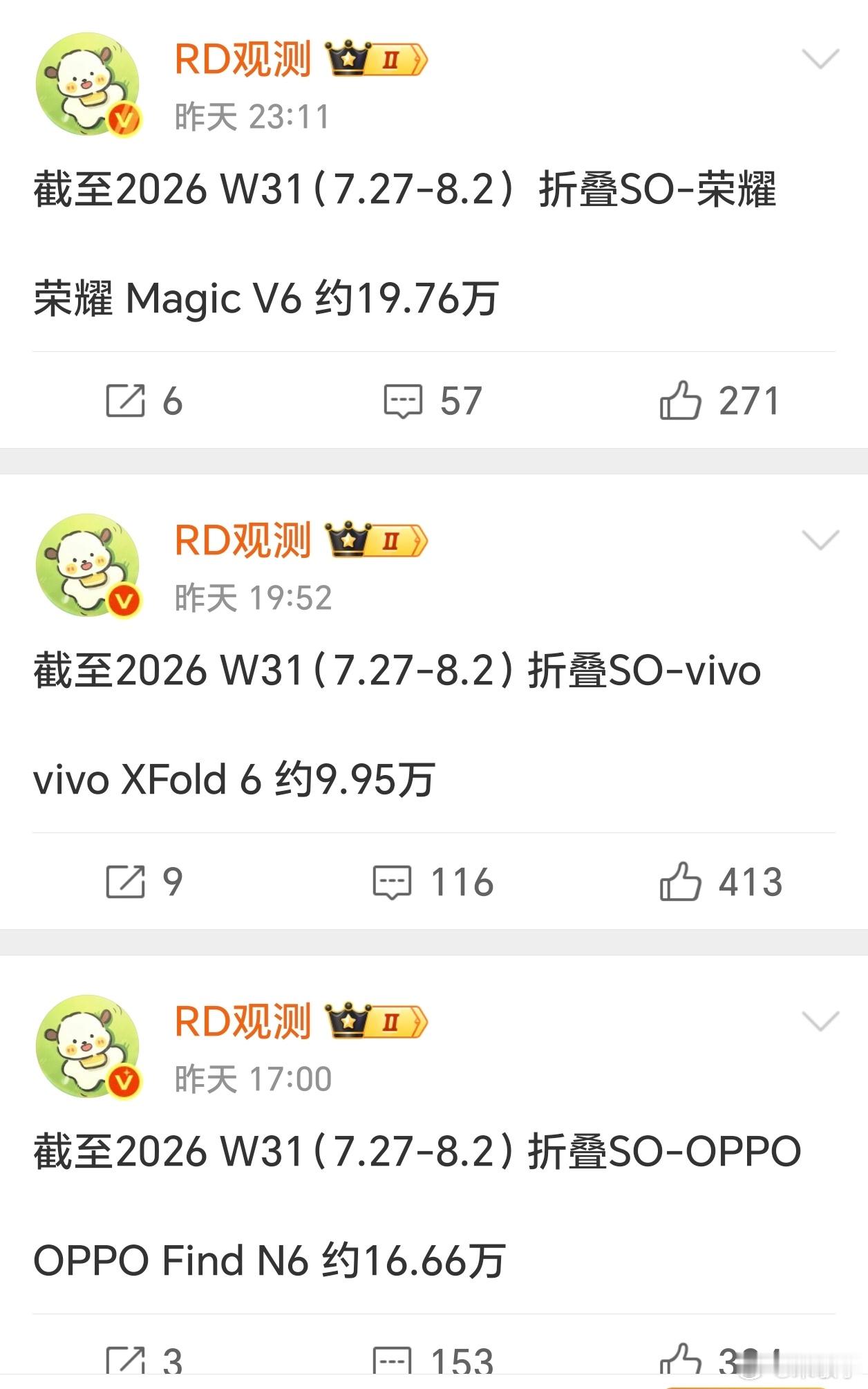 安卓大折叠旗舰销量对比，荣耀Magic V6销量依然领先啊！当然vivo发布晚了