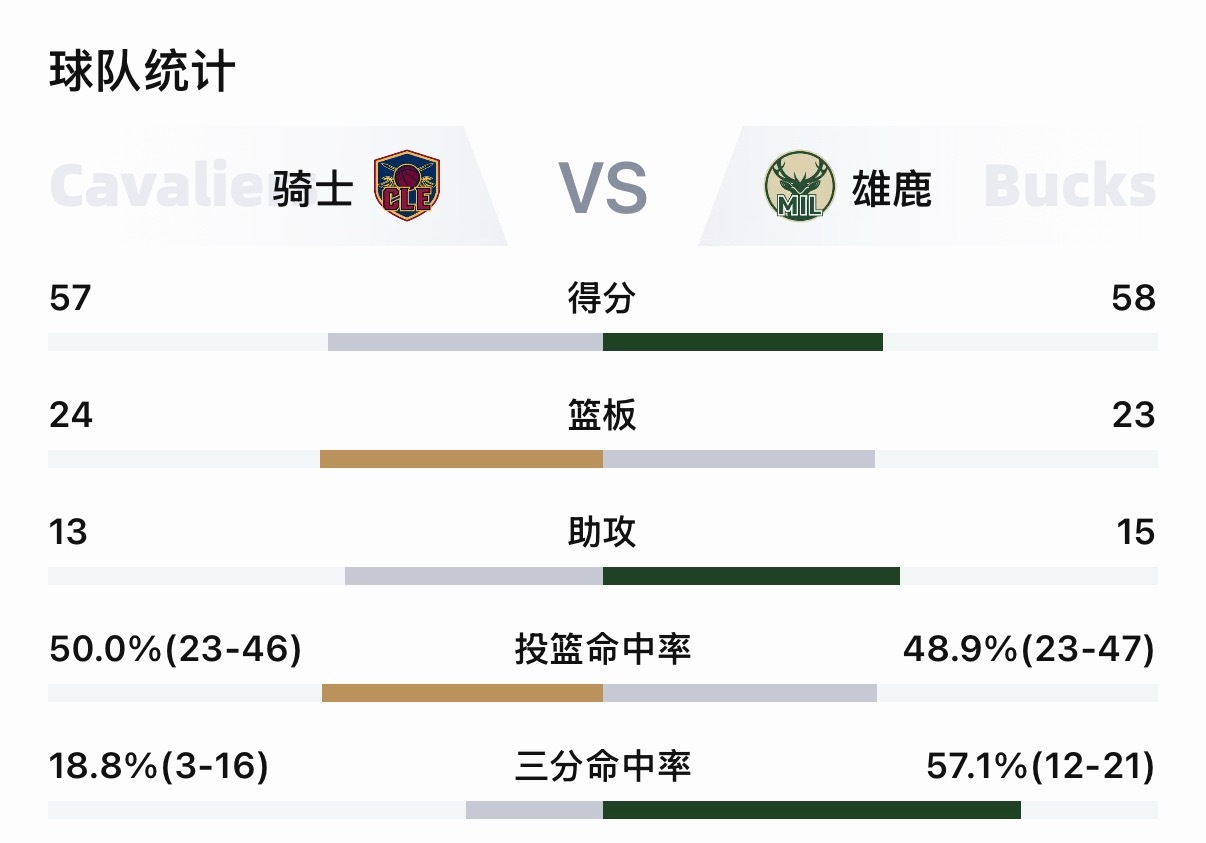骑士队三分16中3雄鹿队三分21中12 