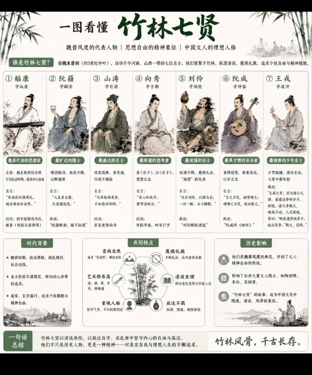 文学常识~~一图书馆看懂“竹林七贤”。