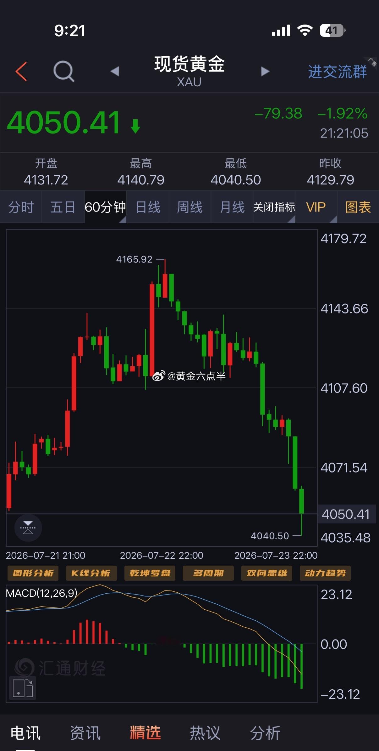 今天的黄金市场，对多头来说就是绞肉机，专治各类做多又不服输的铁头娃。 黄金