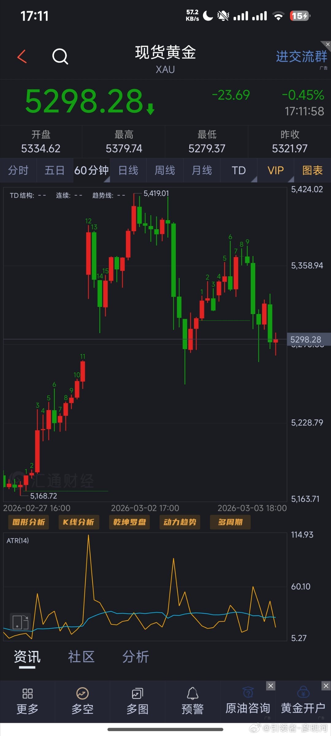 5325多在5335位置提示减仓设置保本孙，现在回落回来已出局拿下10美刀空间！