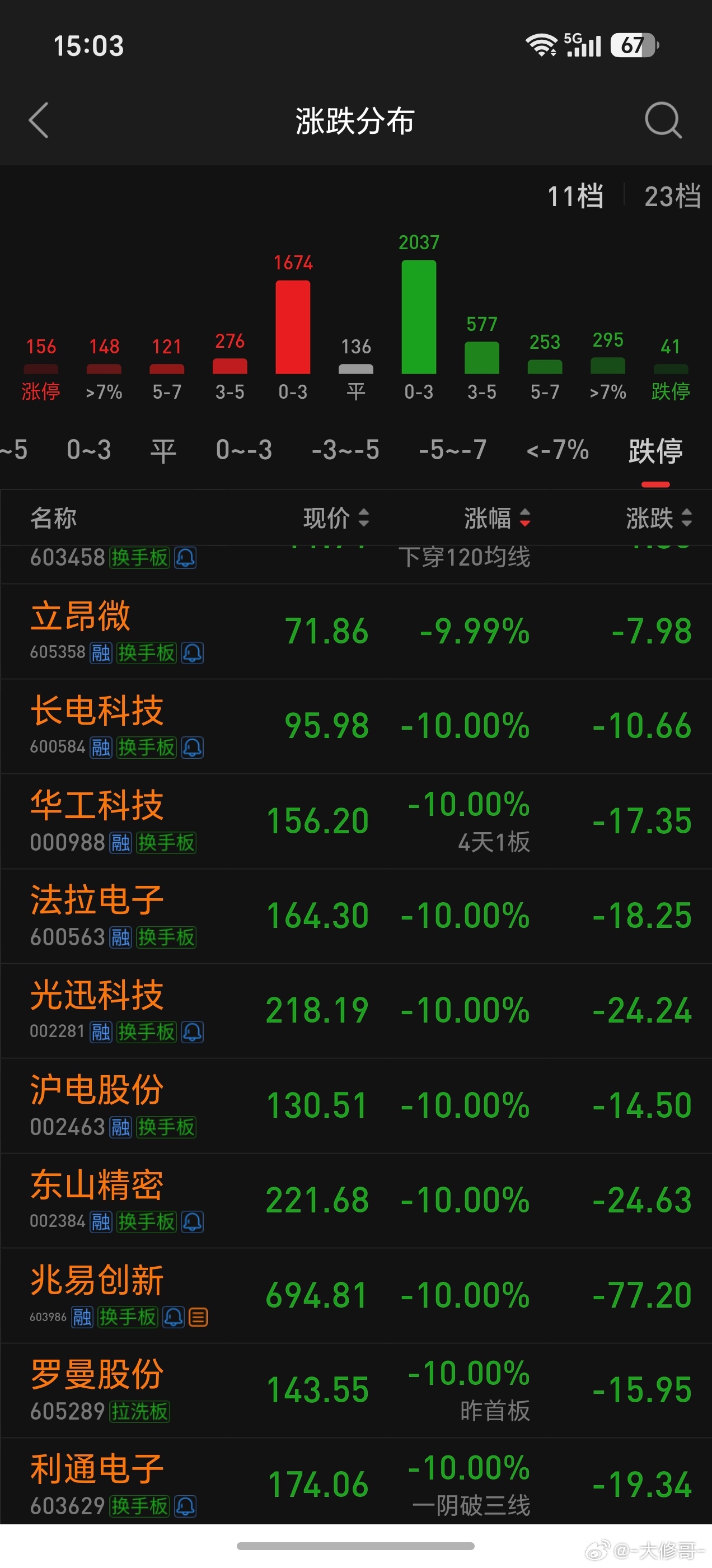没想到7月开局，科技两连跌，而且是大跌，龙头属性的基本都跌停！ 