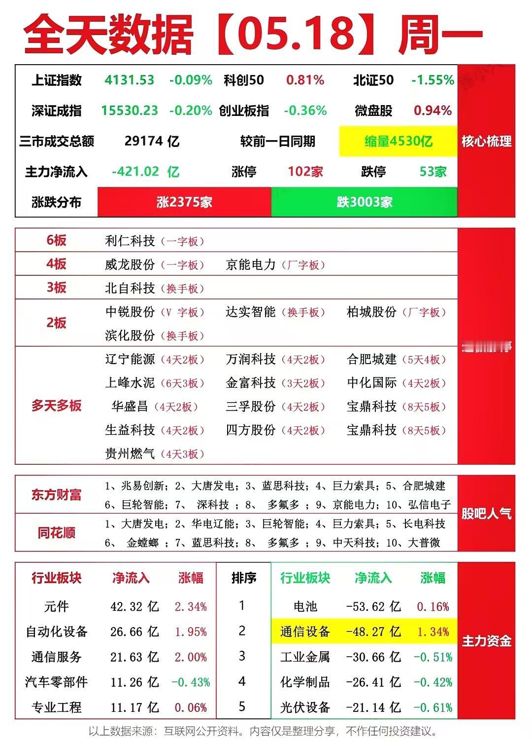 5.18周一收盘全复盘！游资+主力+涨停梯队，全天核心信号一次性看懂。
周一市场