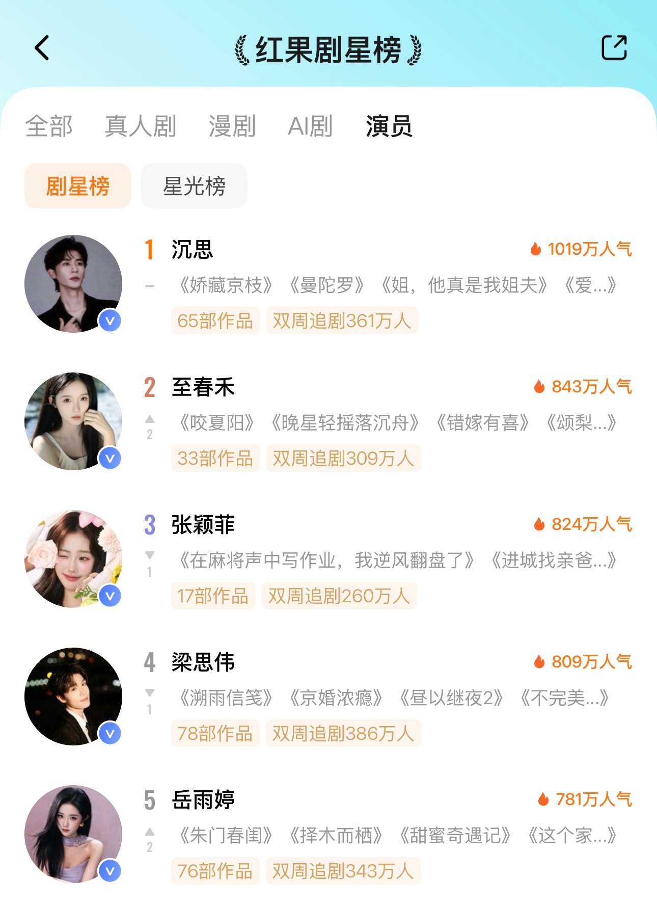 🦋8月12日红果剧星榜TOP101️⃣沉思2️⃣至春禾3️⃣张颖菲4️⃣梁思伟