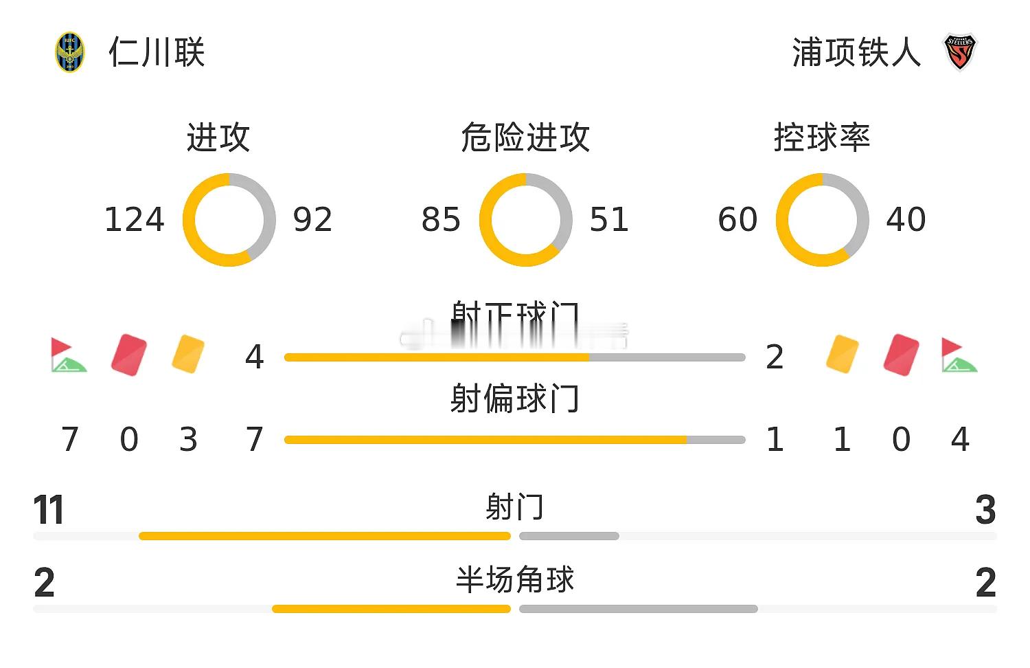 05月12日讯 26赛季韩K联联赛第14轮，浦项铁人1-0战胜仁川联。上半场比赛