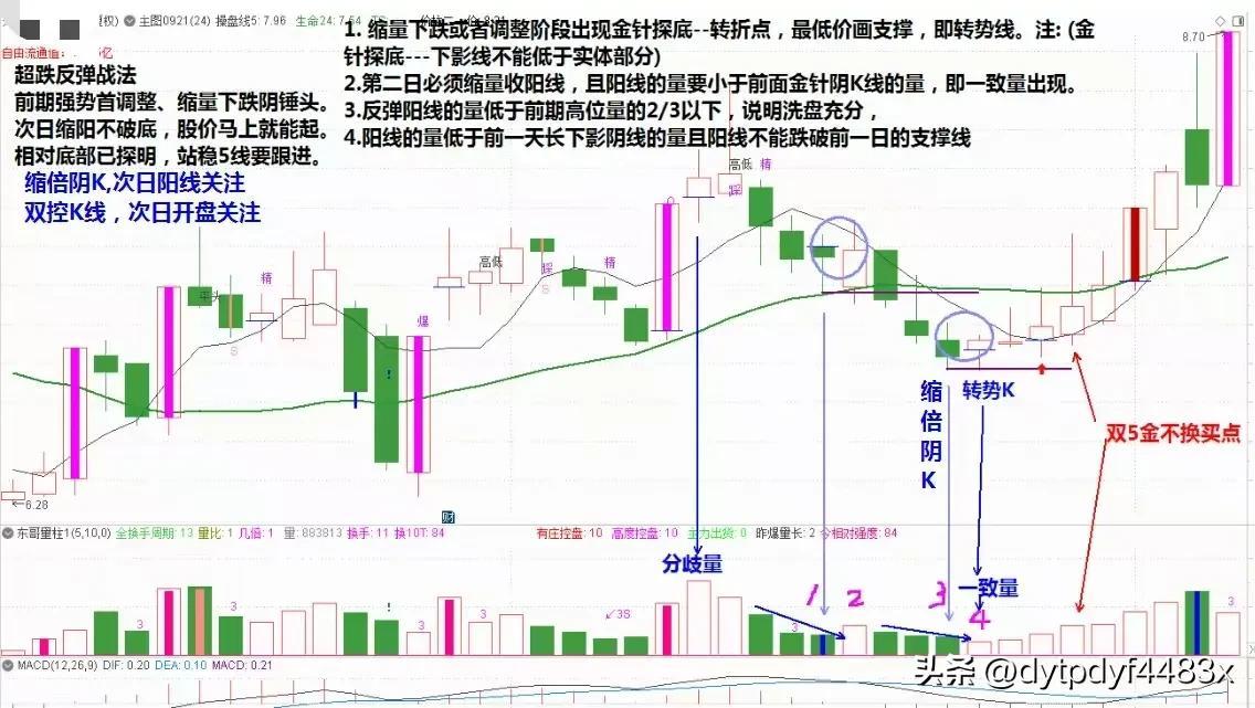 超跌反弹战法