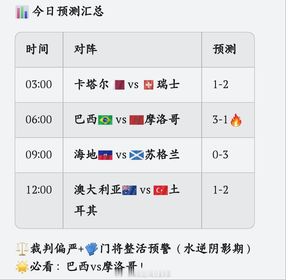 🔥世界杯占星+比分预测｜6月14日四场小组赛今天金星进狮子第一天，合木星巨蟹—