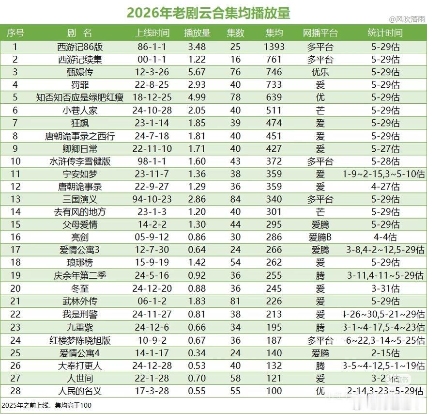 《罚罪》被《罚罪2》带的又播出了一个A+级新剧的量了，加上这俩剧都基本0宣发，播