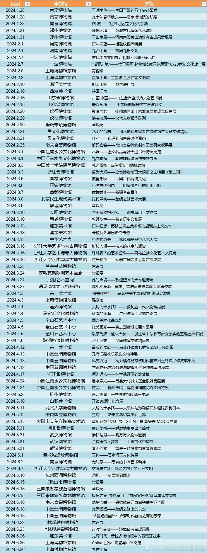 #2024年上半年# 结束，看过82个展览，46个博物馆，又比23年多了辣么一丢