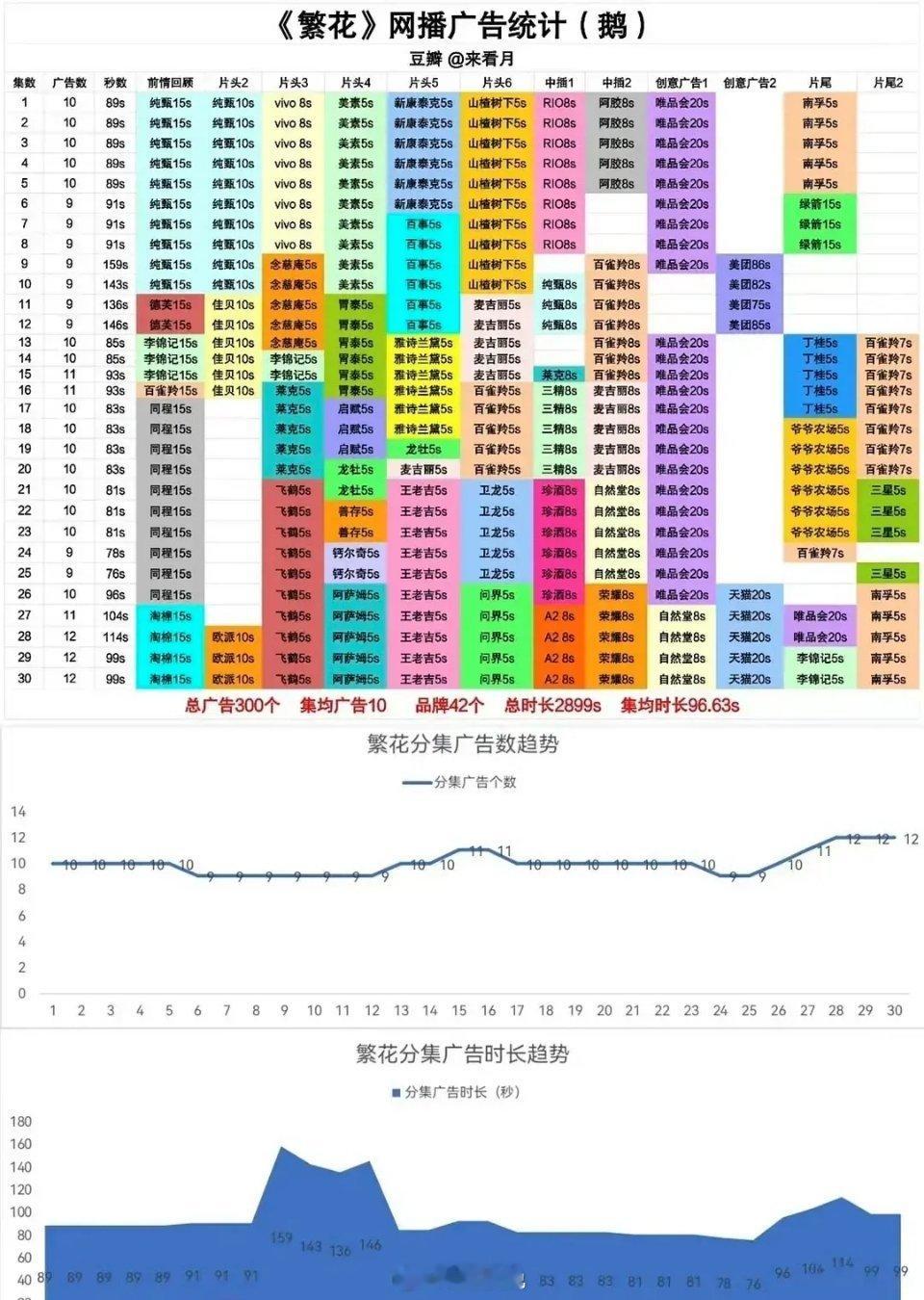 2024年，这四部戏创四个记录《繁花》创全平台广告总数、集均数、品牌数新记录​《