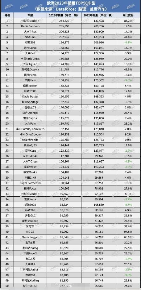 Model Y雄踞榜首，2023年欧洲市场新车销量TOP50！【来自懂车帝车友圈