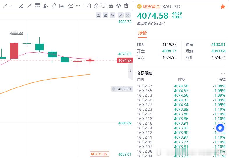 黄金现价参考：4074多，防守4068，目标百点 