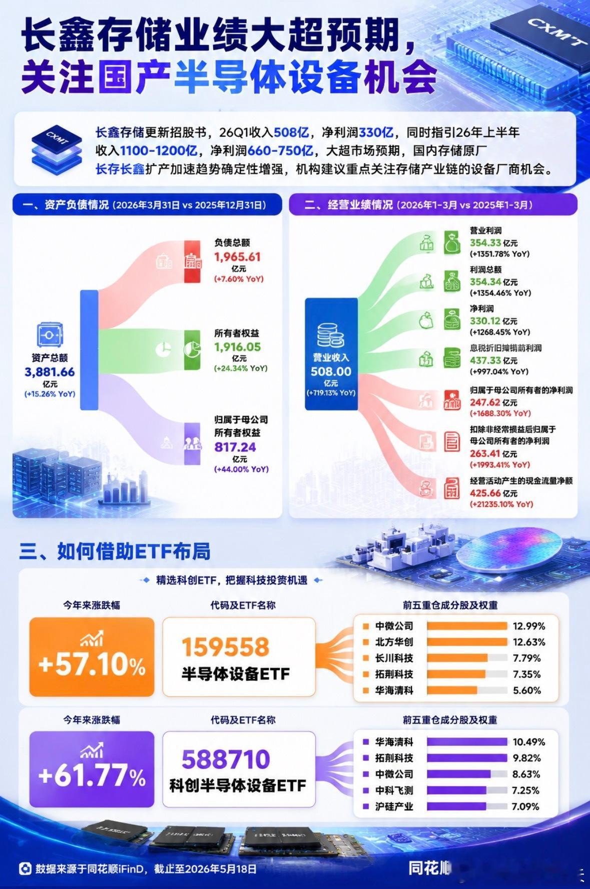 A股 长鑫科技IPO受益股长鑫科技的业绩一出来，相关概念股就上热门了，国产半导体