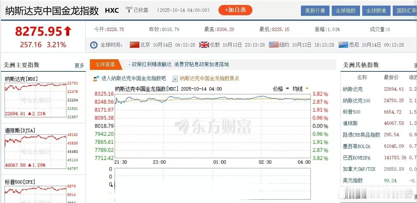蔚来大涨近7%10月13日，财联社报道，纳斯达克中国金龙指数收涨3.21%，热门
