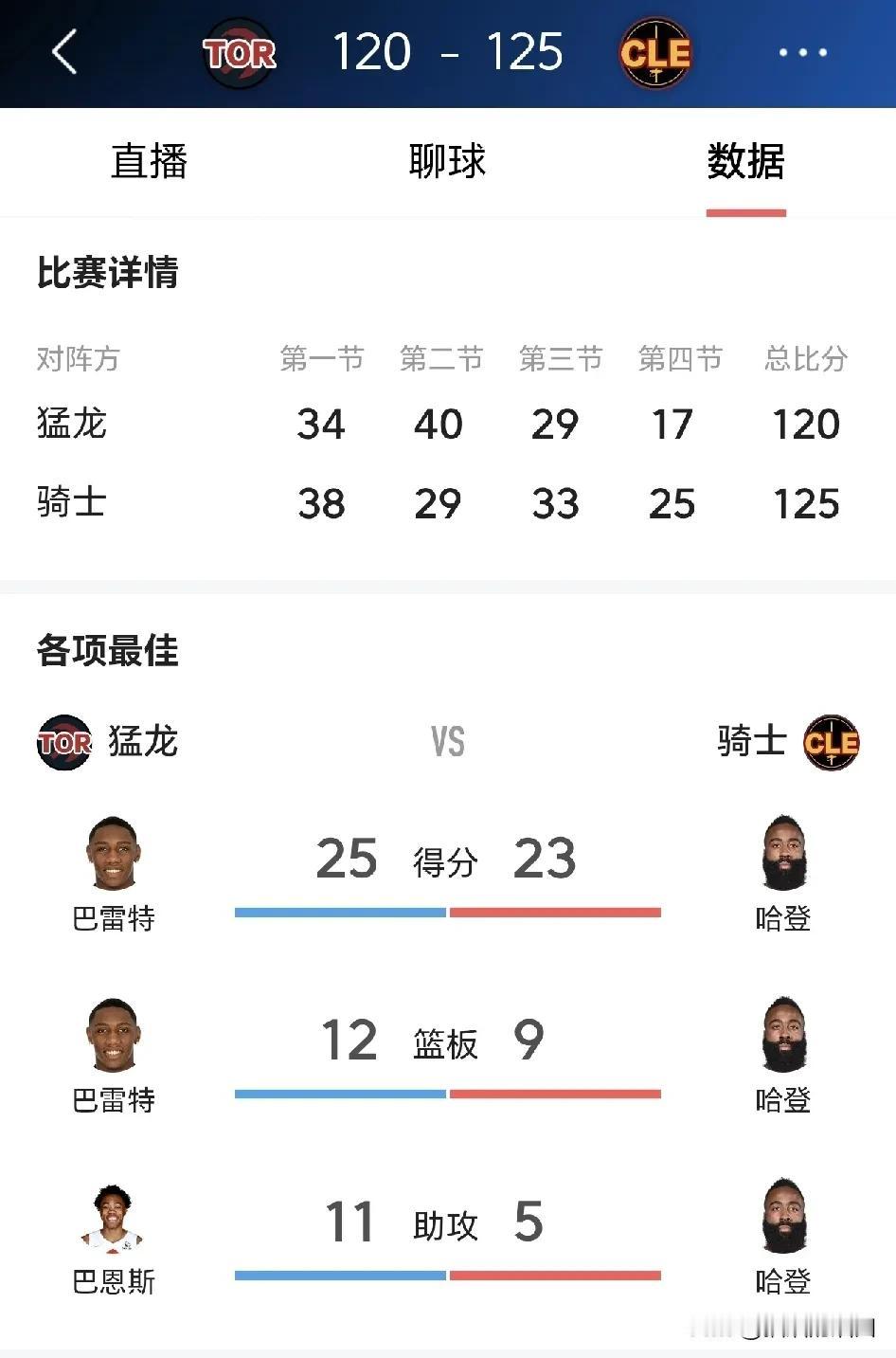 天王山之战，你还能苛求哈登什么？
老登得分王、篮板王、助攻王、抢断王、时间王！