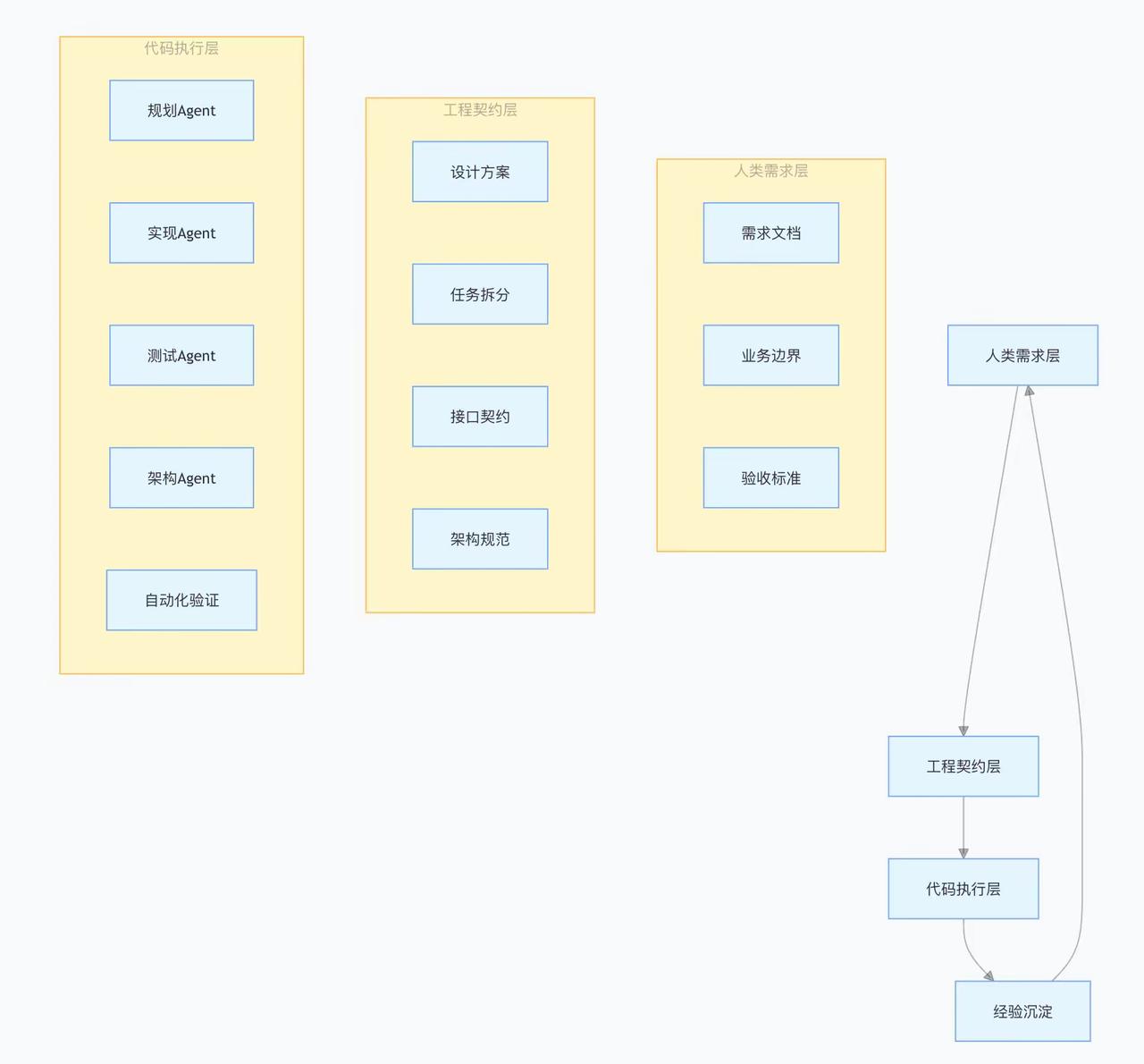 企业级Harness Coding架构解析（三层闭环工作流）
 
这套架构是AI