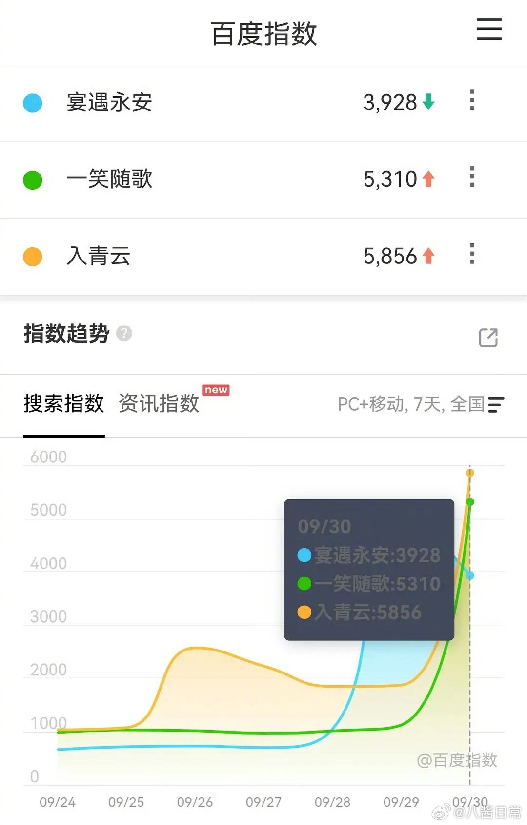 《宴遇永安》《一笑随歌》《入青云》 三部定档古装剧昨日百指 ​​​