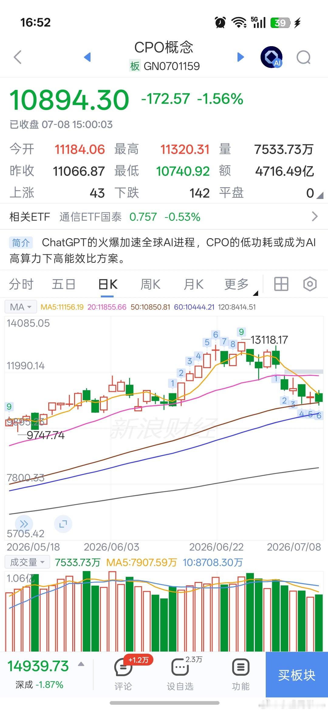 CPO近两周震荡磨底，只有超跌小反弹，上方均线压力重；7月底-8月光模块旺季有一