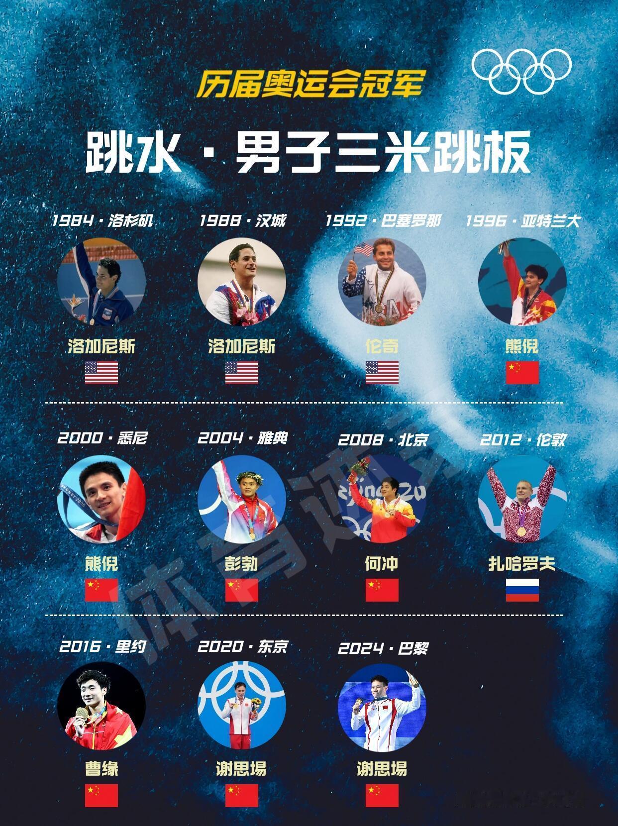 🥇历届奥运会冠军-跳水男子三米跳板💦 目前奥运会跳水比赛共设有8枚金牌：3米