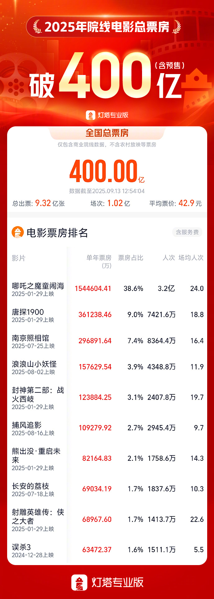 2025年度总票房破400亿 据灯塔专业版数据，截至9月13日12时54分，20