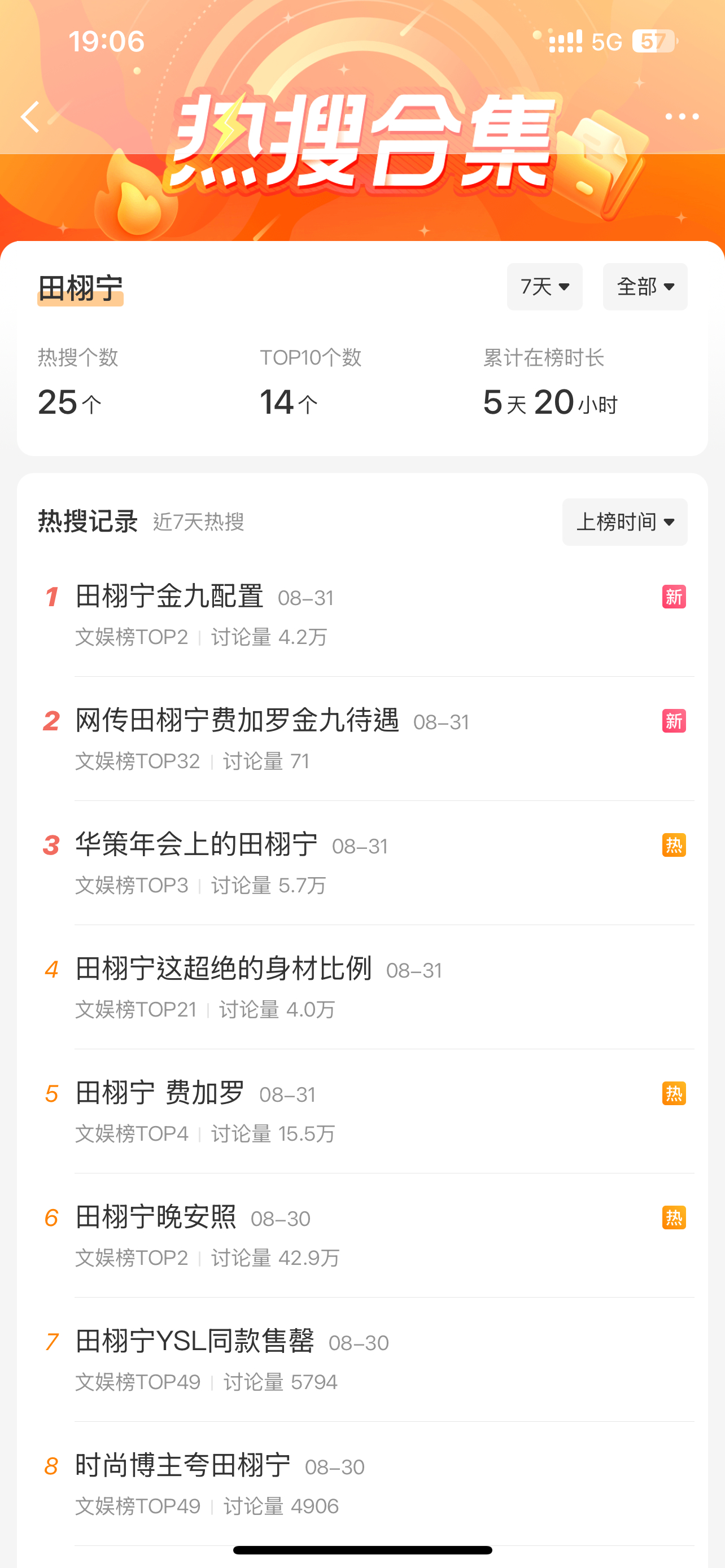 田栩宁梓渝近 7 田热搜对比，数量差不多了！[吃瓜][吃瓜][吃瓜]田栩宁金九配