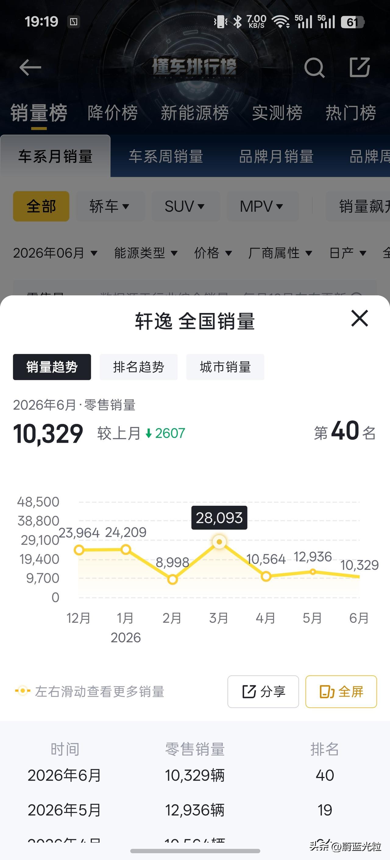 去年还是月销2-3万的日产轩逸，今年只能维持一万多了，从之前排名一直前十，今年一
