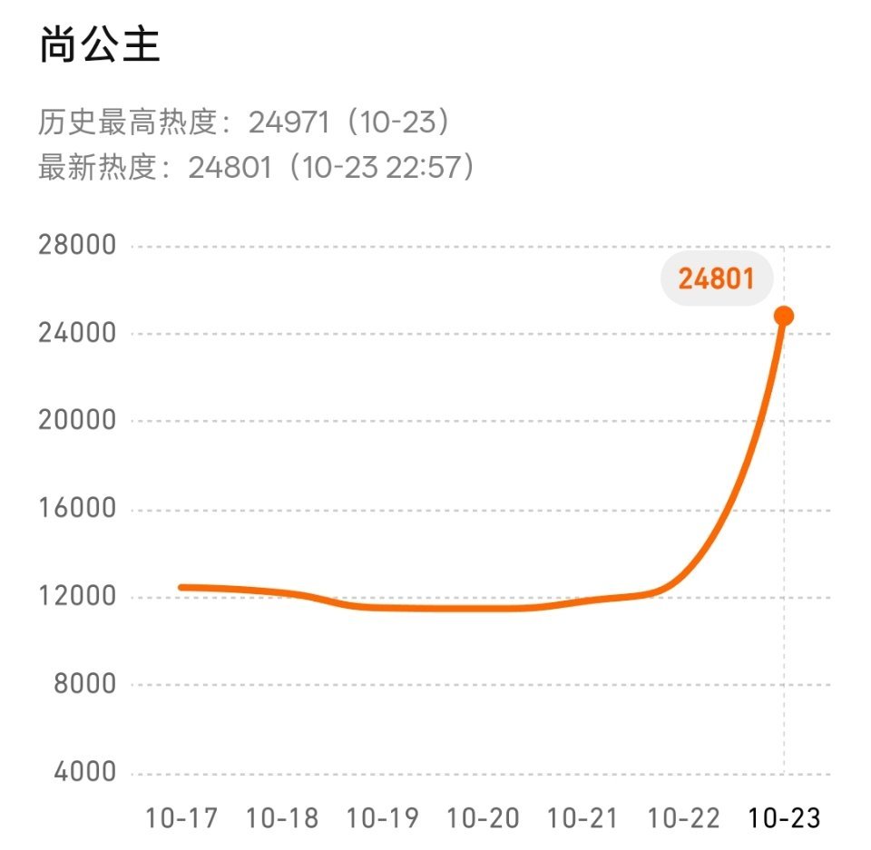今天尚公主还是卡九了[打脸][裂开]（🐧拿命来） 最终落点今年首日热度TOP4