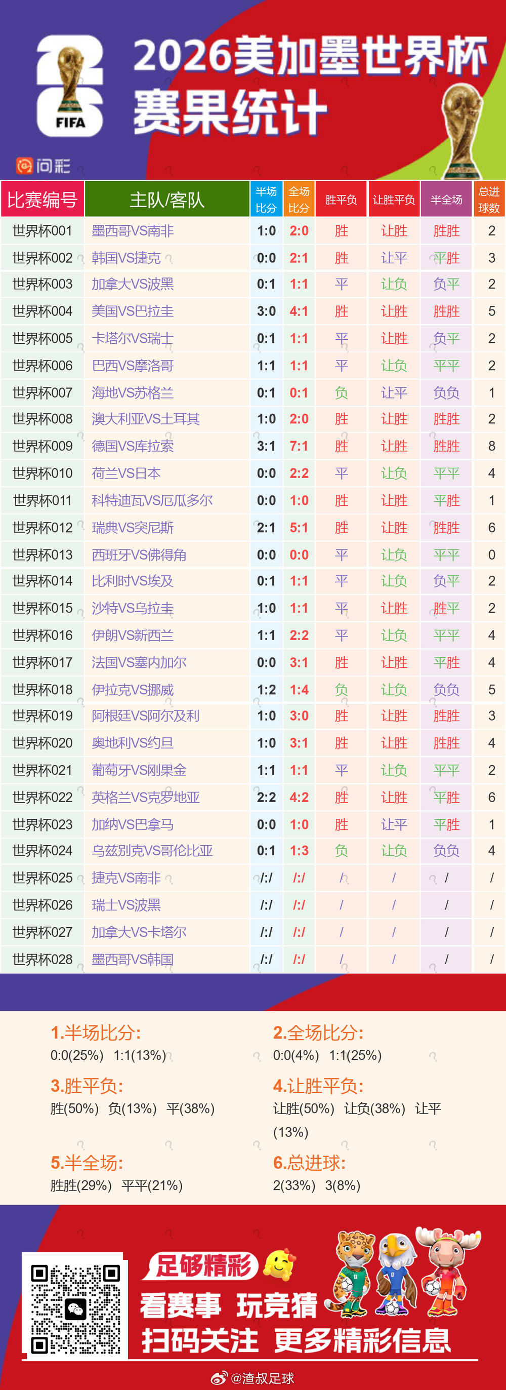 2026美加墨世界杯 赛果统计 
